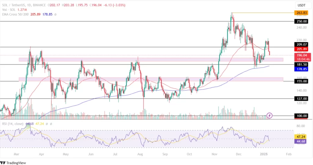 Solana Price Analysis 08th January 2025