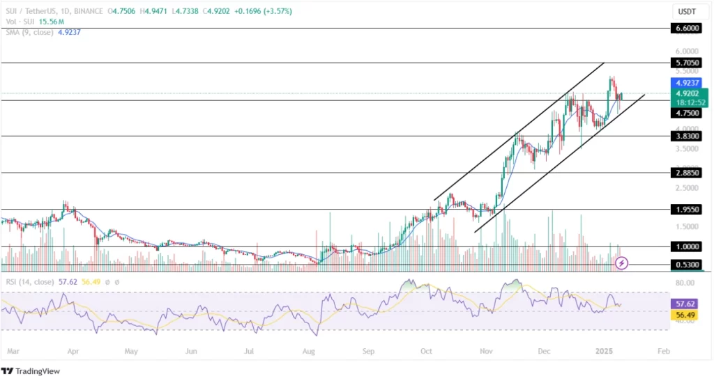 Sui Price Analysis 10th January 2025