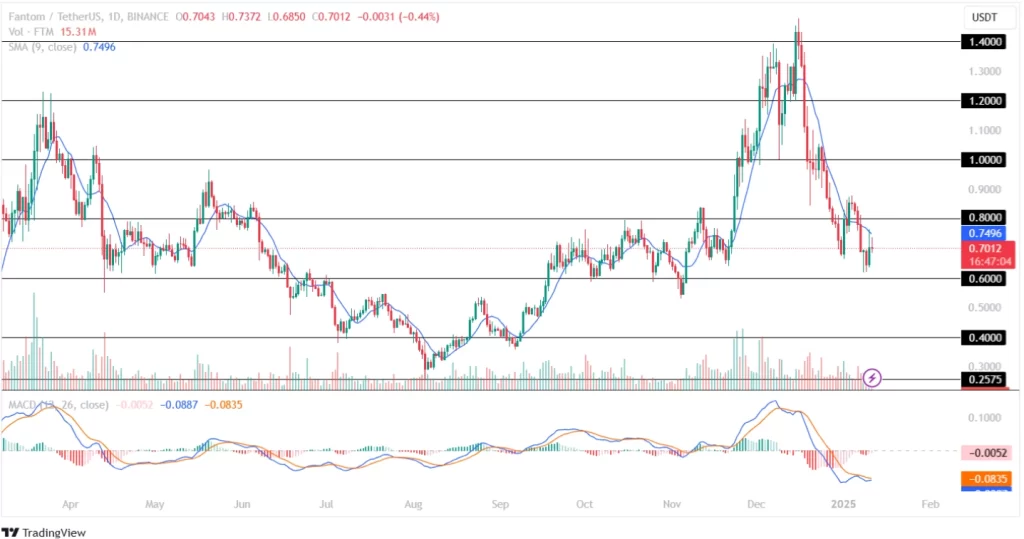 Fantom Price Analysis 11th January 2025