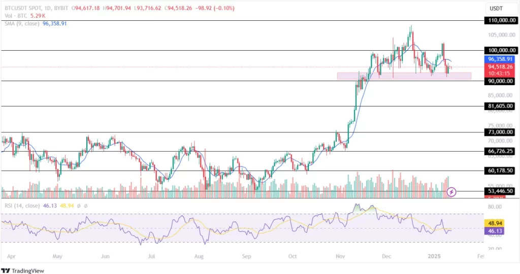 Bitcoin Price Analysis 13th January 2025