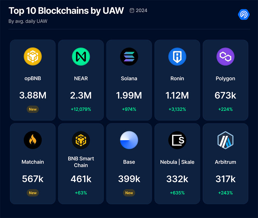 top-blockchains