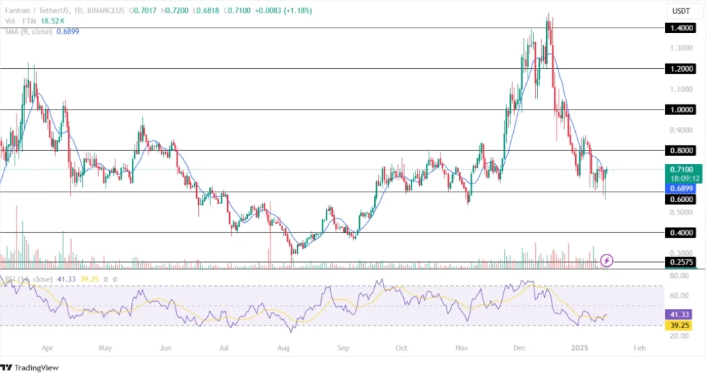 Fantom Price Analysis 15th January 2025