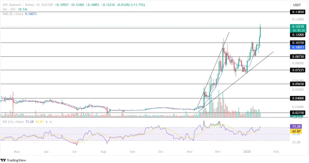 XDC Network Price Analysis 15th January 2025