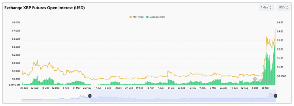 XRP futures open interest