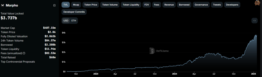 Defi Lender Morpho