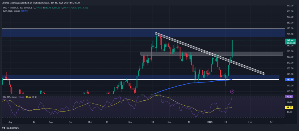 Solana-Based Altcoins Lead the Market Trend: SOL Surges 35% in 4 Days