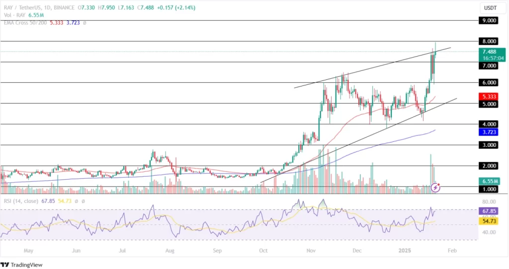 Raydium price Analysis 21st January 2025