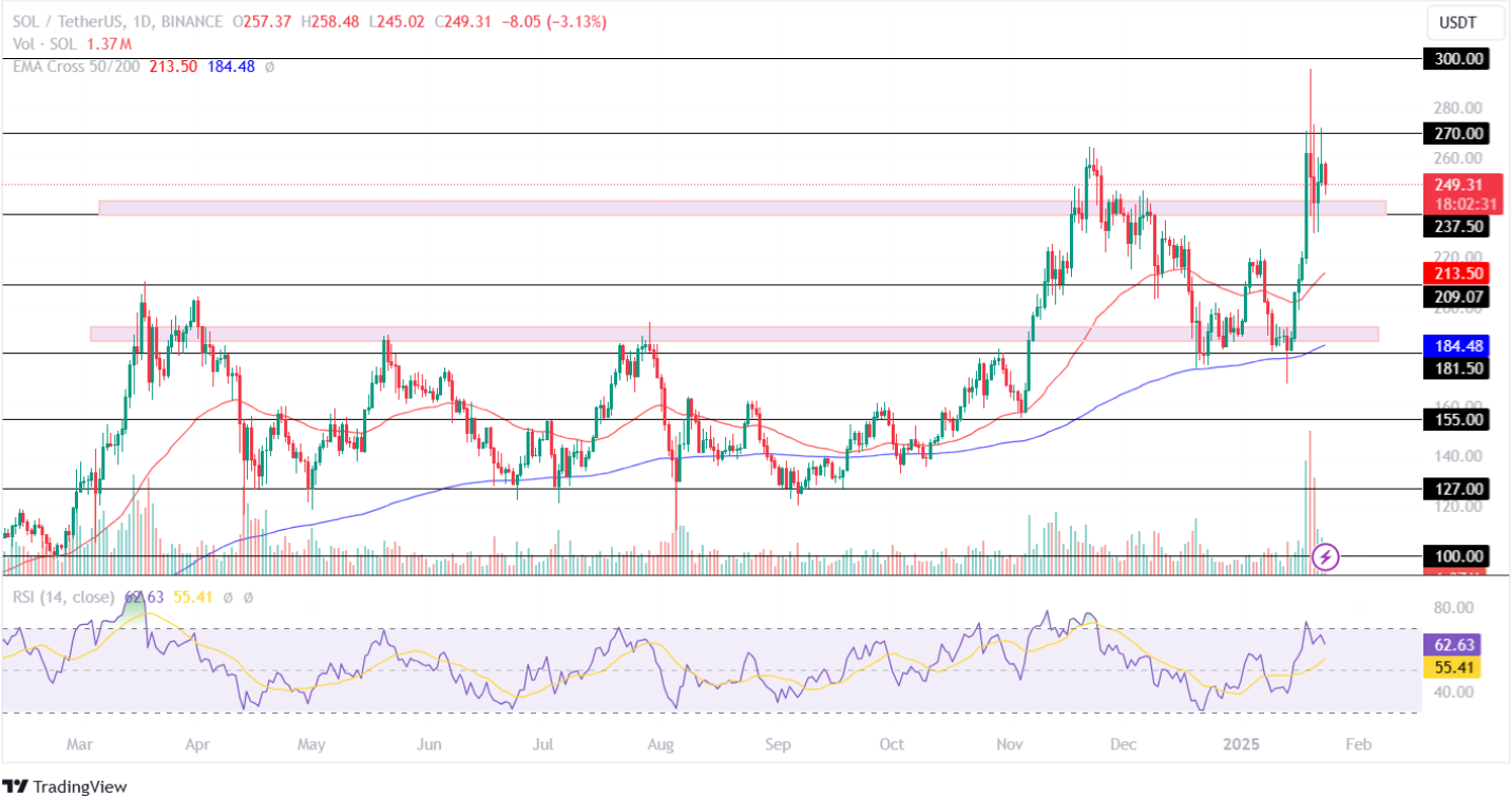 Solana Price Analysis 23-01-2025