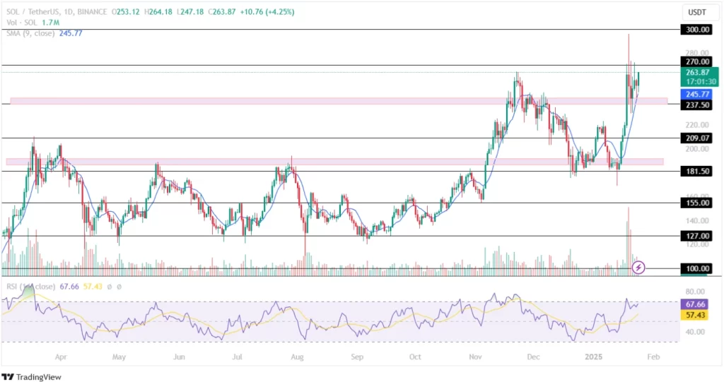 Solana Price Analysis 24th January 2025