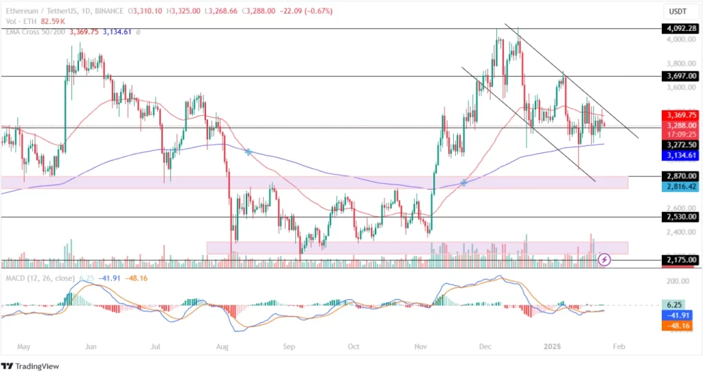 Ethereum Price Analysis 25th January 2025