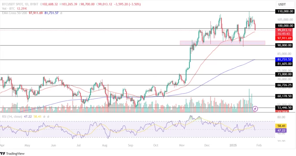 Bitcoin Price Analysis 27th January 2025