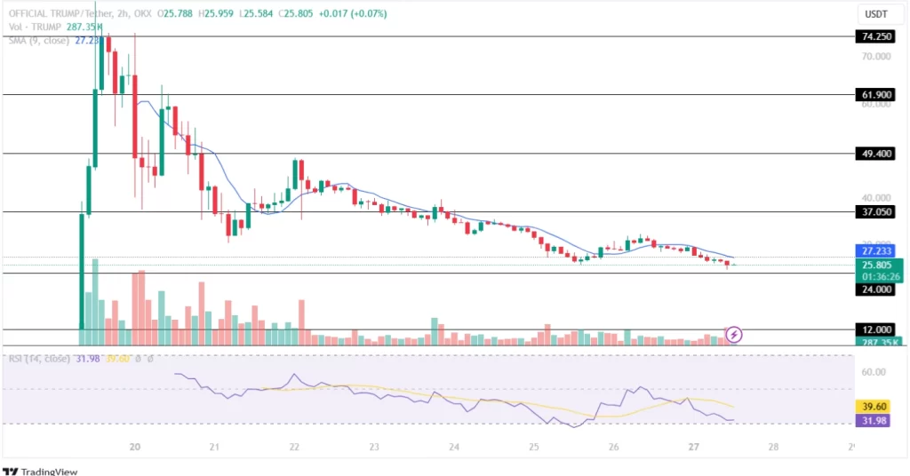 Trump Price Analysis 27th January 2025