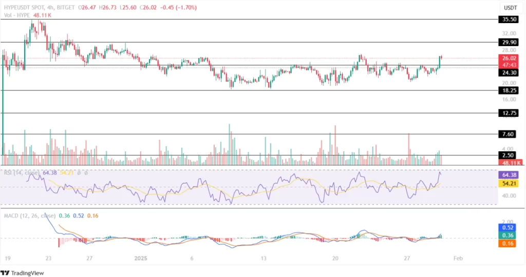 Hyperliquid Price Analysis 30th January 2025