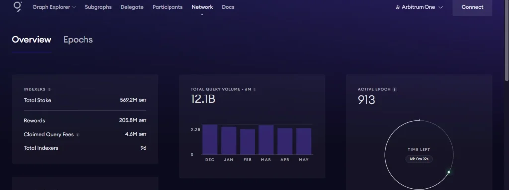Graph Protocol Growing Ecosystem