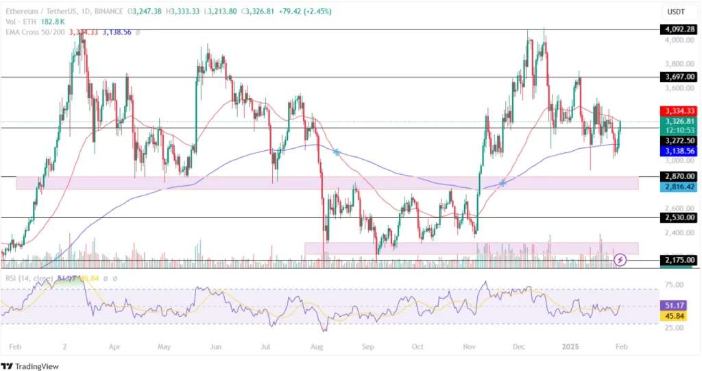 ETH price of Jan 31, 2025