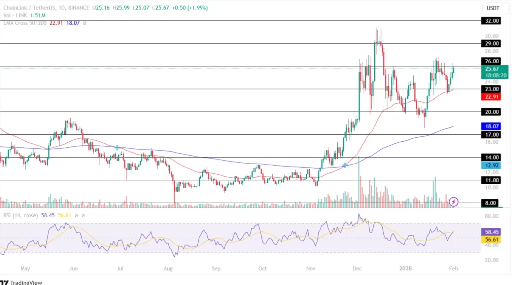 Chainlink Price Analysis 01st February 2025