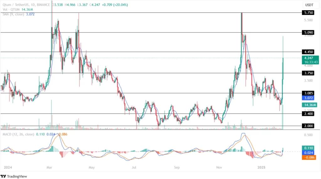 Qtum Price Analysis 01st February 2025