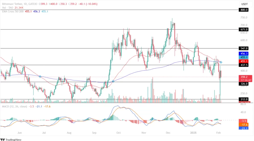 Bittensor Price Analysis 04th February 2025