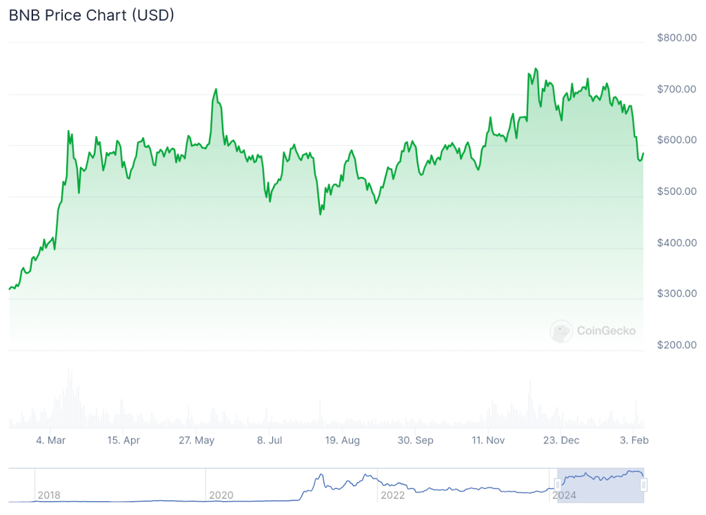 bnb-price-chart