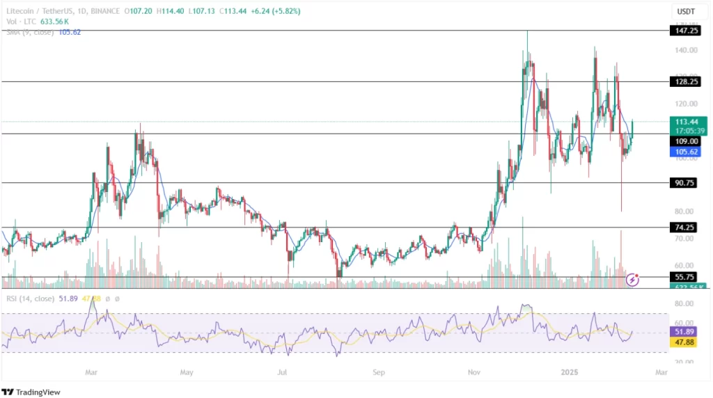 Analisis Harga LTC 10 Feb 2025