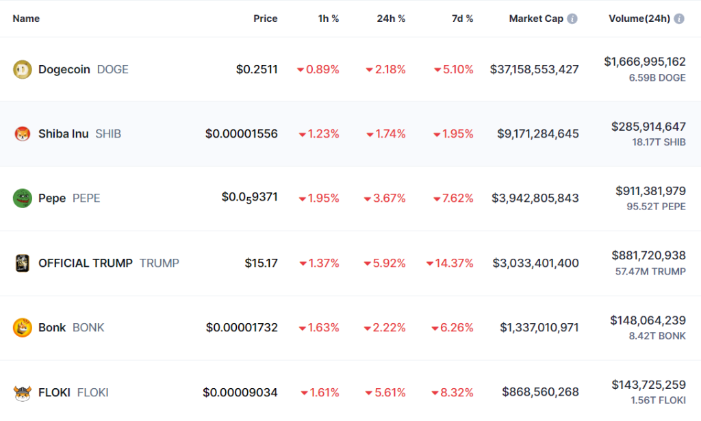 Performance of the top memecoins in the market over the past week 