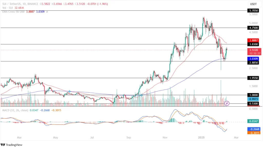 Sui Price Analysis