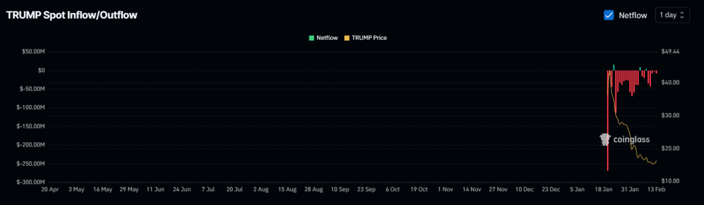 Whale Buy $341 Million Worth TRUMP Meme Coin, Rally Imminent?