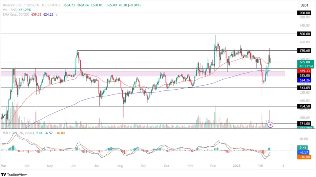 Analiza cijena binance 14. veljače 2025