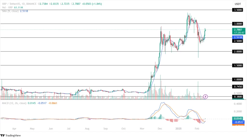 Ripple Price Analysis 15th February 2025