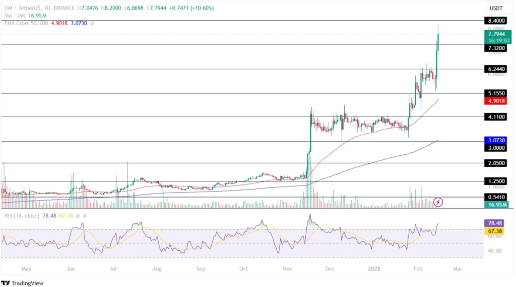 Mantra Price Analysis 15th February 2025