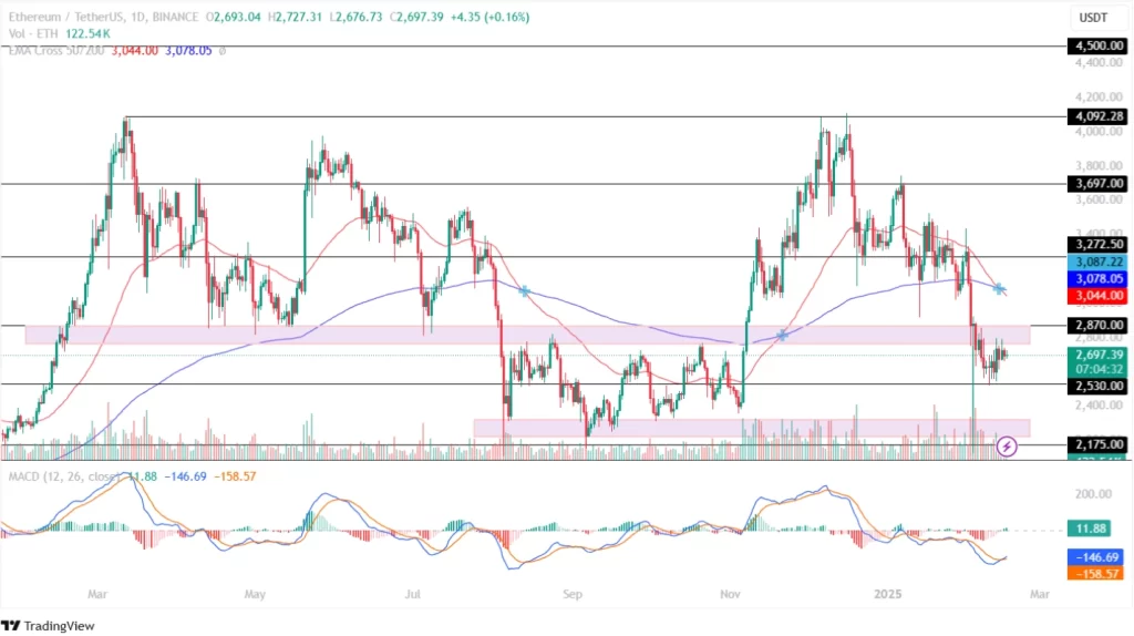 ETHEREUM price analysis February 16, 2025