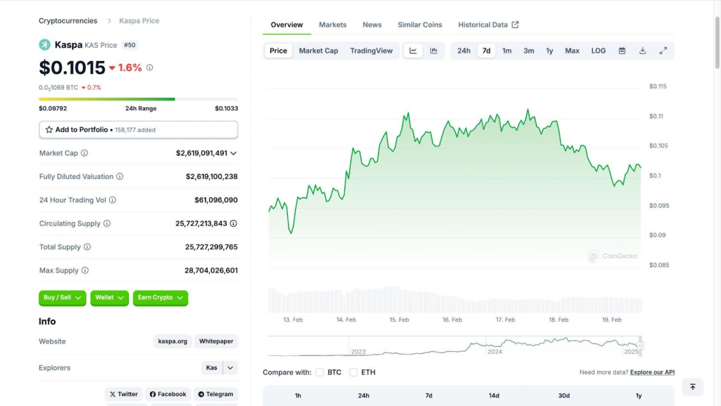 Chart of Kaspa’s price action over the past week shows KAS trading at around $0.10 based on CoinGecko data