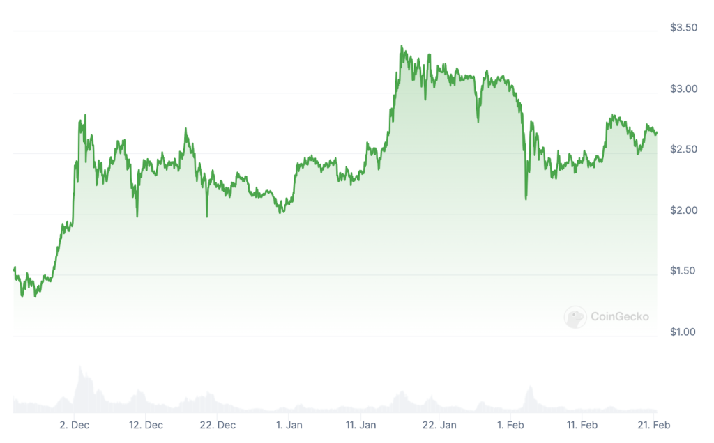 Bagan harga 3 bulan XRP dari Coingecko.