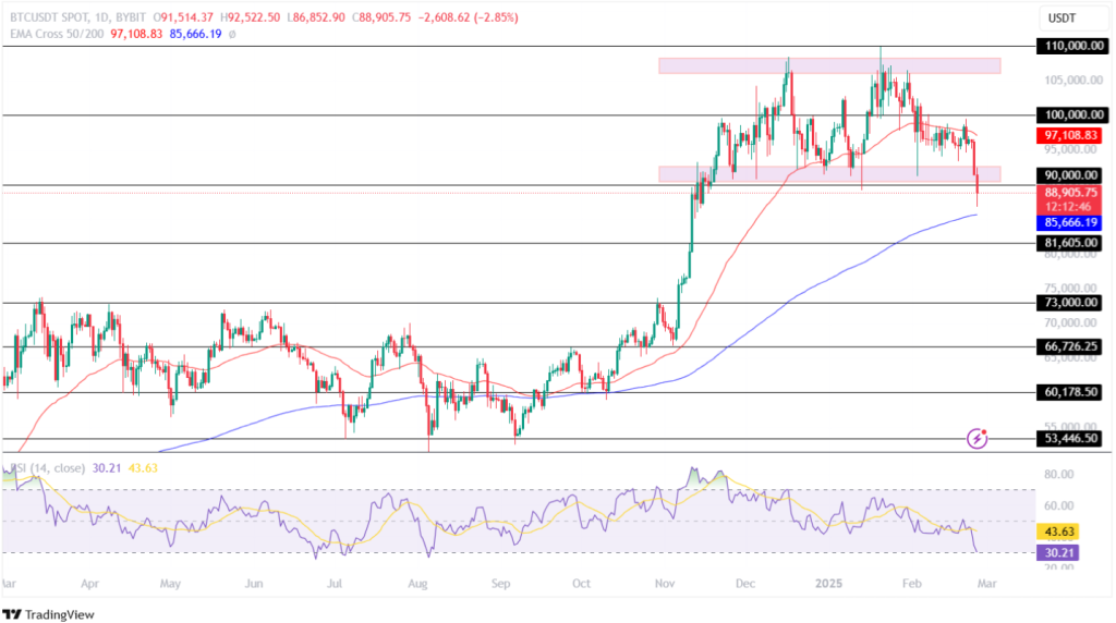 BTC Price Breaks Below Its Crucial Support Of $90,000!