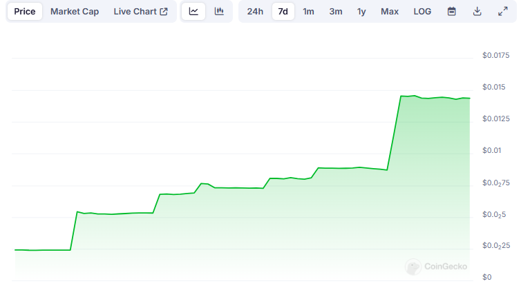 SVM 7-day chart, Source: CoinGecko