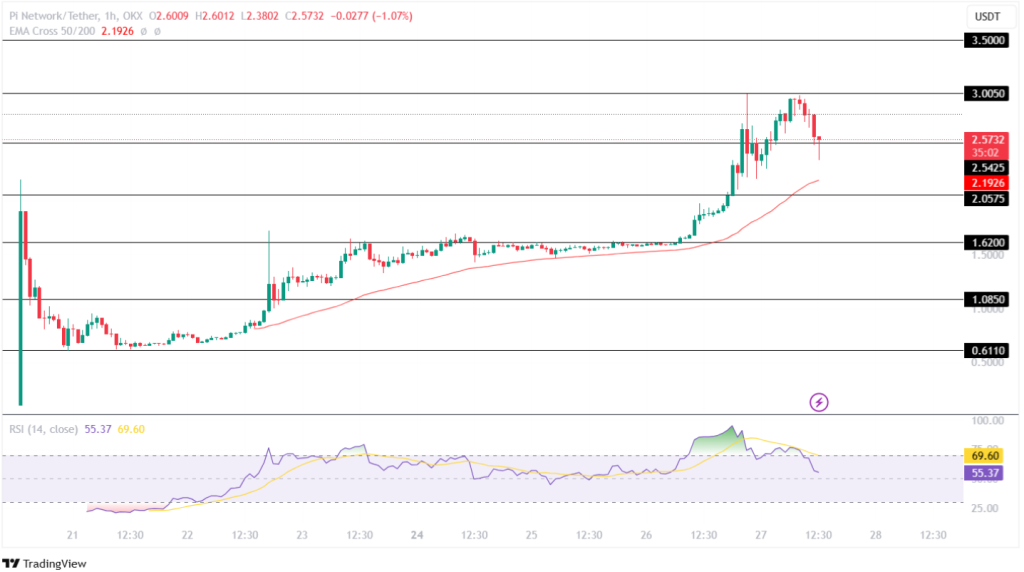 Pi Price Jumps Over 300% in 7 Days!