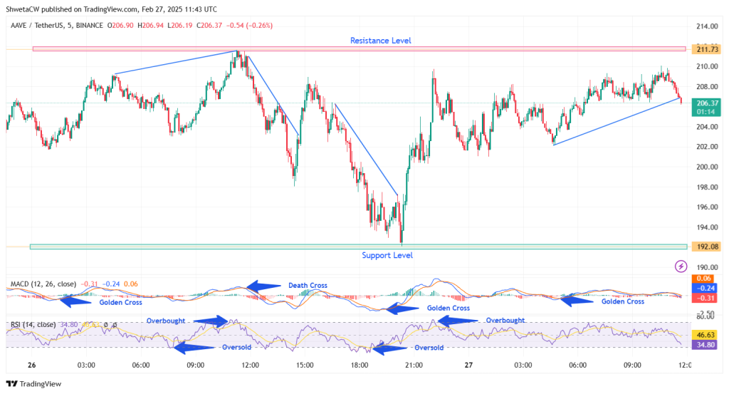 Chart 1, Analyzed by ShwetaCW, published on TradingView, February 27, 2025