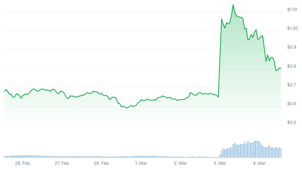 Chart illustrating Cardano (ADA)’s price peaking at $1.14 on March 3, following Trump’s announcement of Crypto Strategic Reserve. (Source: CoinGecko)