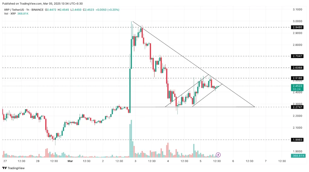 XRP Price Chart 05th March 2025