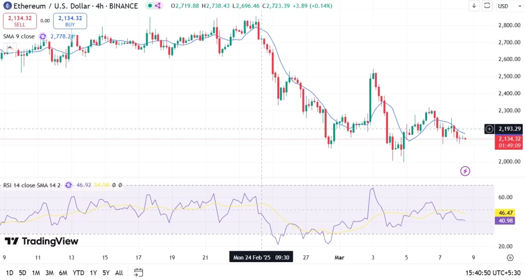 Ethereum Price Prediction Next Week