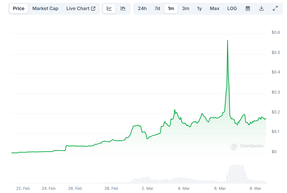 SVM 30-day chart, Source: CoinGecko