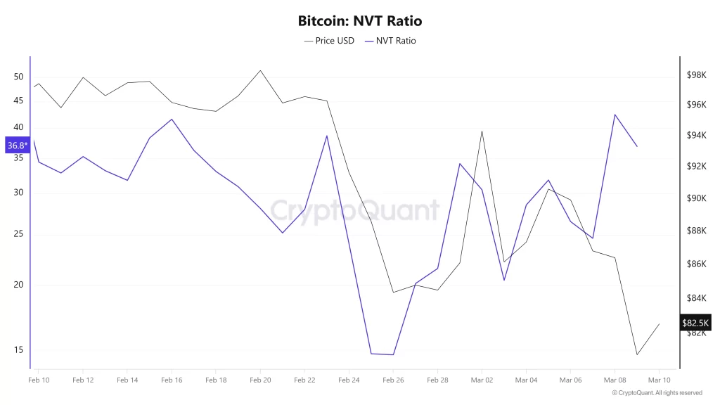 Bitcoin NVT ratio