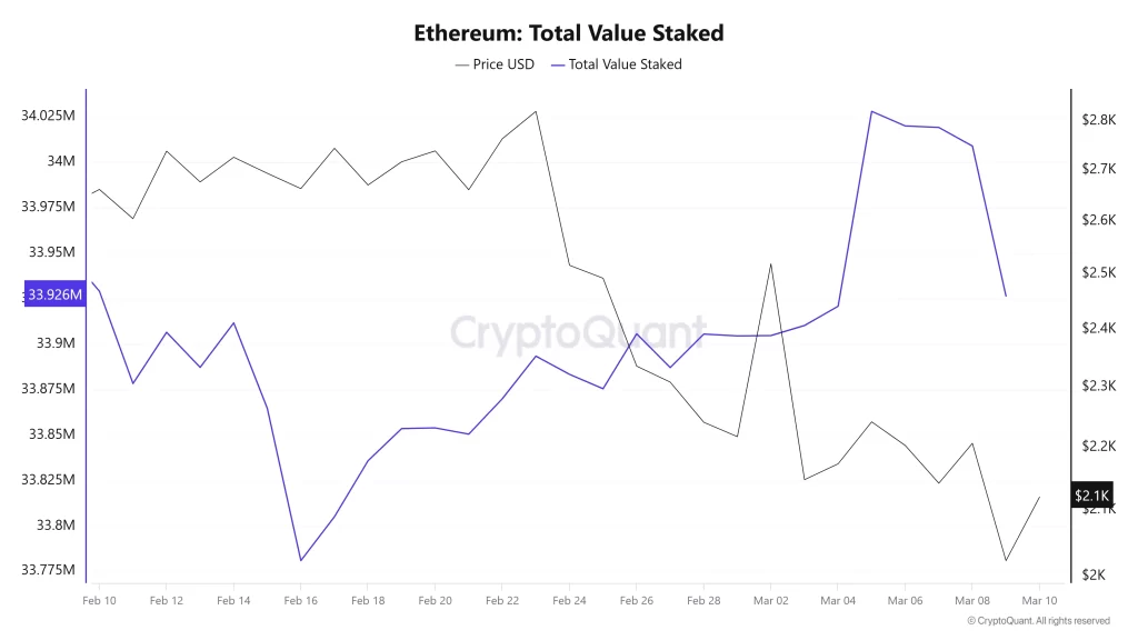 Ethereum Total Value Staked