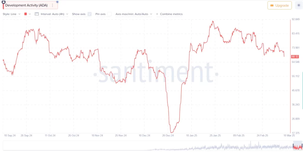 Cardano Development Activity