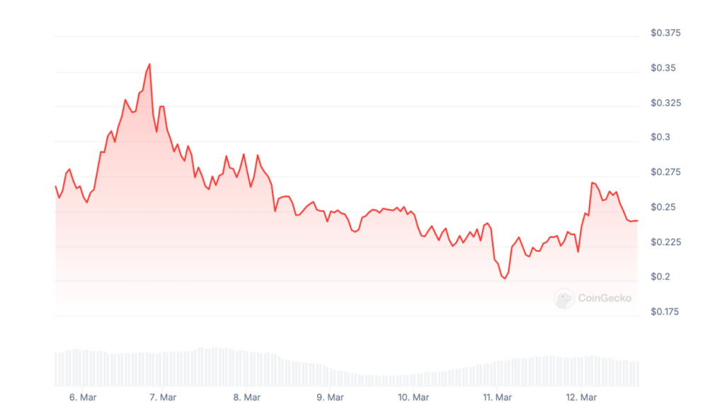 Fart's 7-day price diagram from Coetecko.