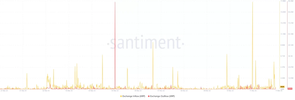 XRP Exchange Inflow vs Outflow