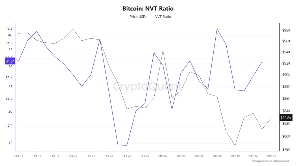 Bitcoin Nvt ratio