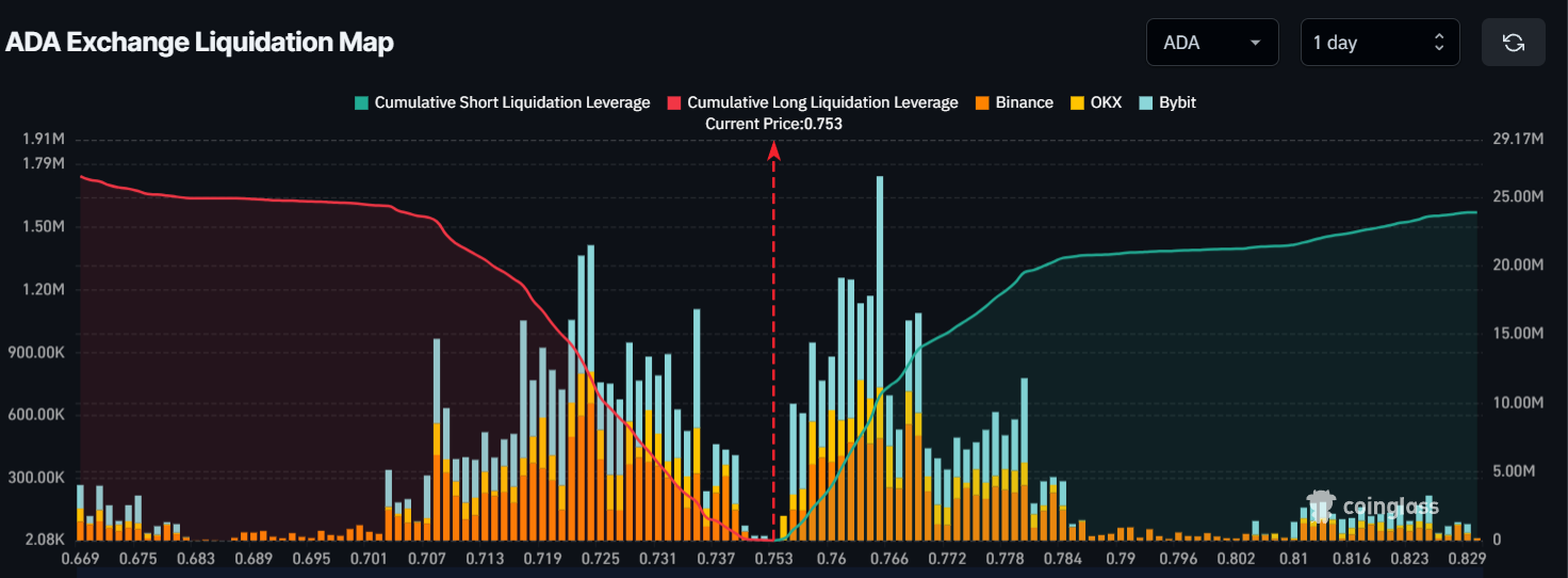 Liquidation Levels