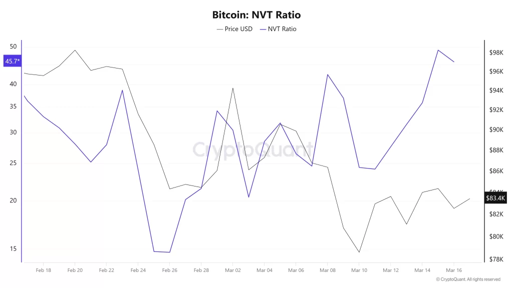 Bitcoin NVT Ratio (2)