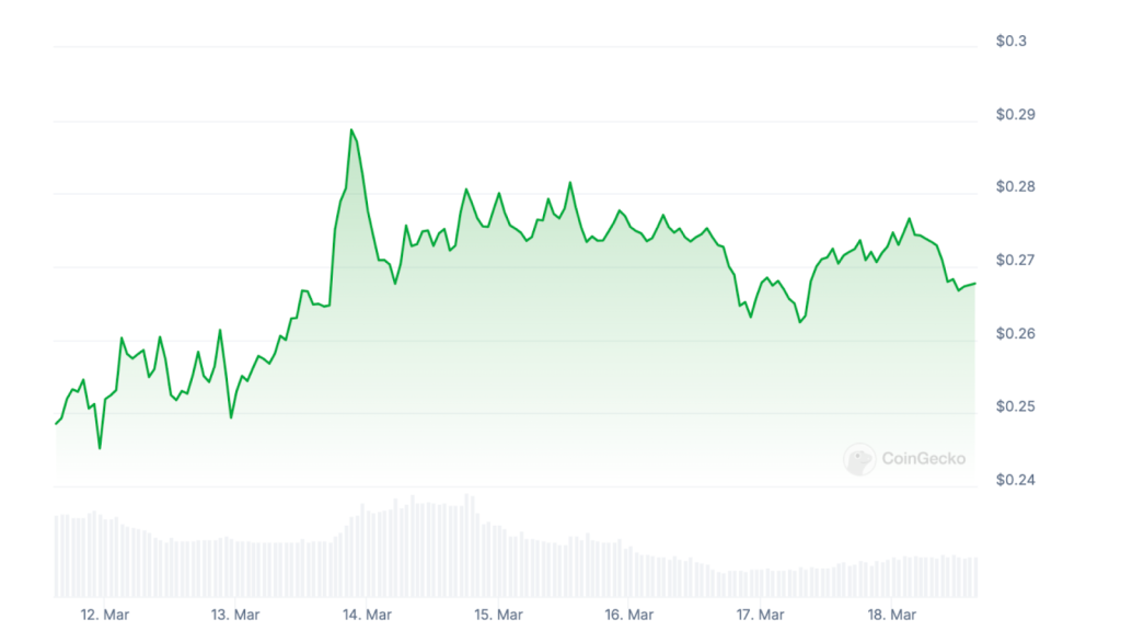 XLM’s 7-day price chart from CoinGecko.